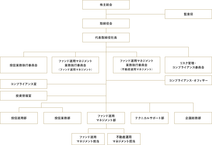 組織図