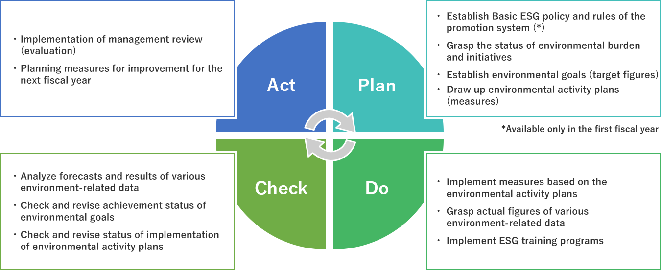EMS based on the PDCA cycle (image)
