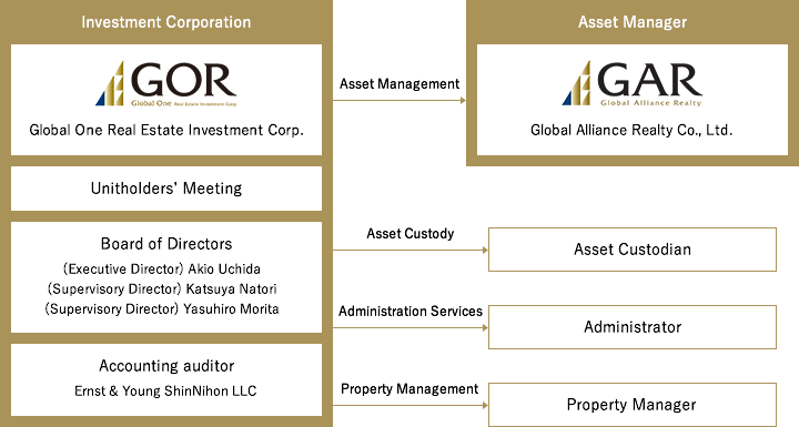 Business Structure of GOR