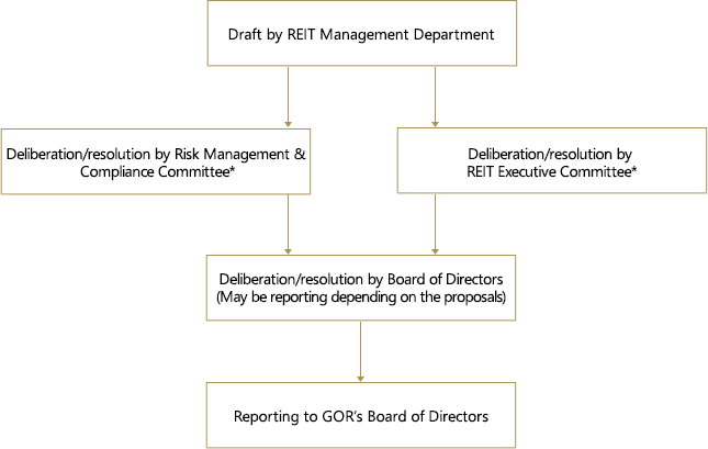 Investment Decision-Making Rules for Asset Acquisition and Other Asset Management