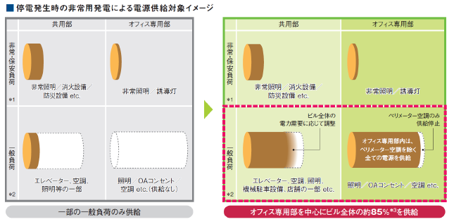停電発生時の非常用発電による電源供給対象イメージ